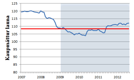 Kaupmáttur launa 2007 til 2012