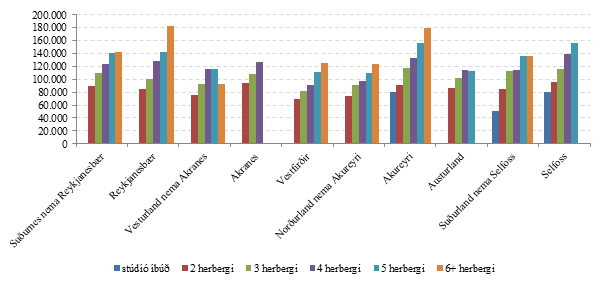 Mynd 12. Meðalleiguverð eftir landshlutum og þéttbýliskjörnum 2014 Mynd 12. Meðalleiguverð eftir landshlutum og þéttbýliskjörnum 2014