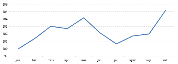 Mynd 2. Þróun leiguverðs árið 2015. Mynd 2. Þróun leiguverðs árið 2015.