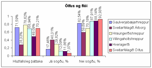 Ölfus og flói